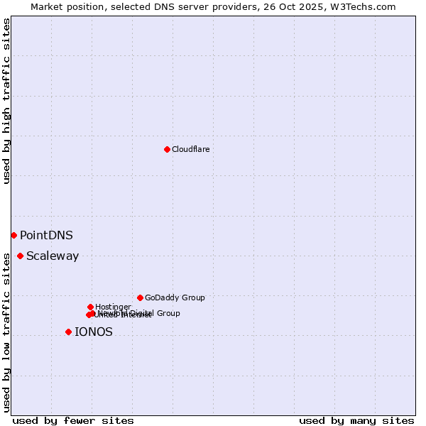 Market position of IONOS vs. Scaleway vs. PointDNS
