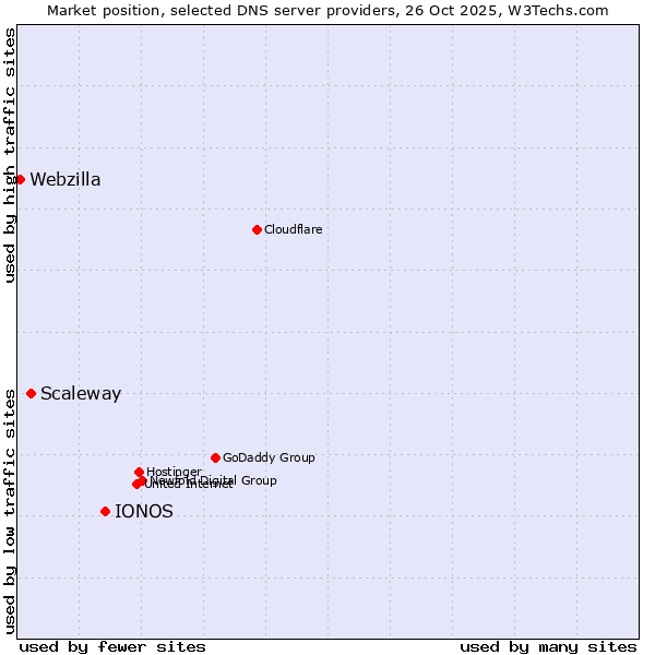 Market position of IONOS vs. Scaleway vs. Webzilla