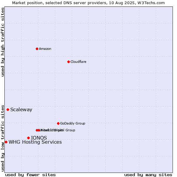 Market position of IONOS vs. Scaleway vs. WHG Hosting Services