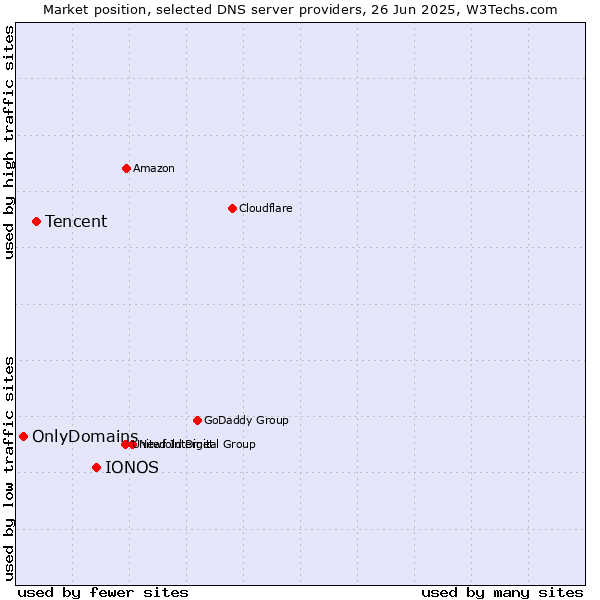 Market position of IONOS vs. Tencent vs. OnlyDomains