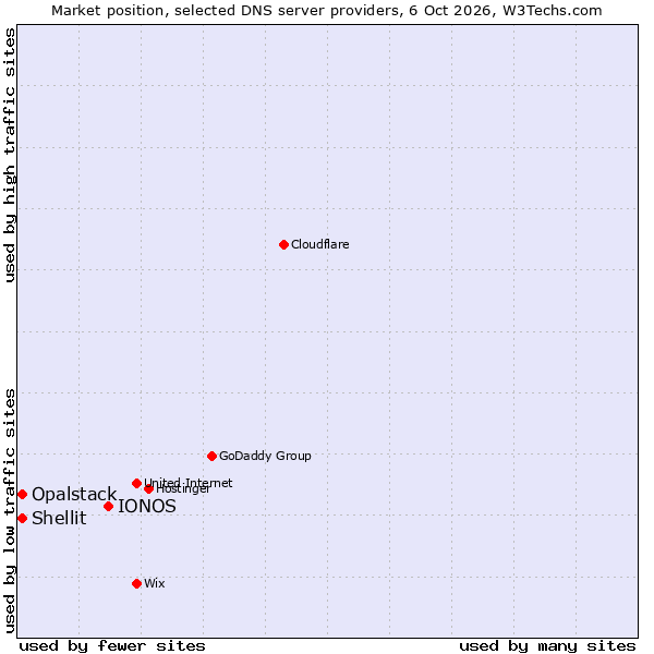 Market position of IONOS vs. Shellit vs. Opalstack