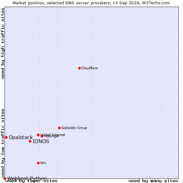 Market position of IONOS vs. Opalstack vs. Webhost Python