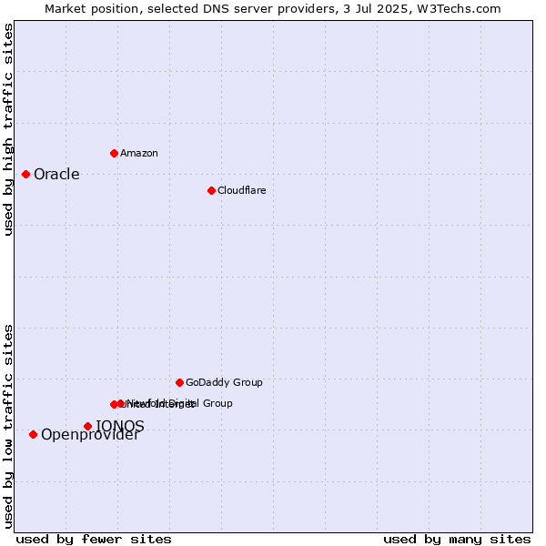 Market position of IONOS vs. Openprovider vs. Oracle