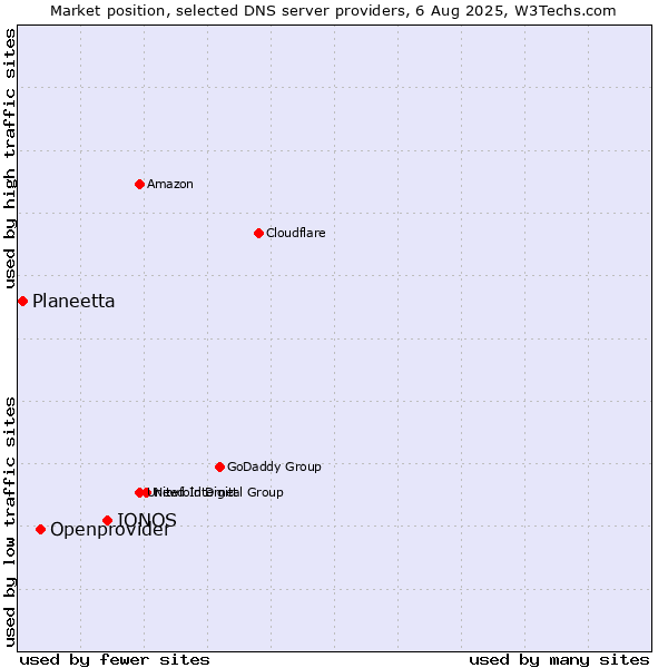 Market position of IONOS vs. Openprovider vs. Planeetta