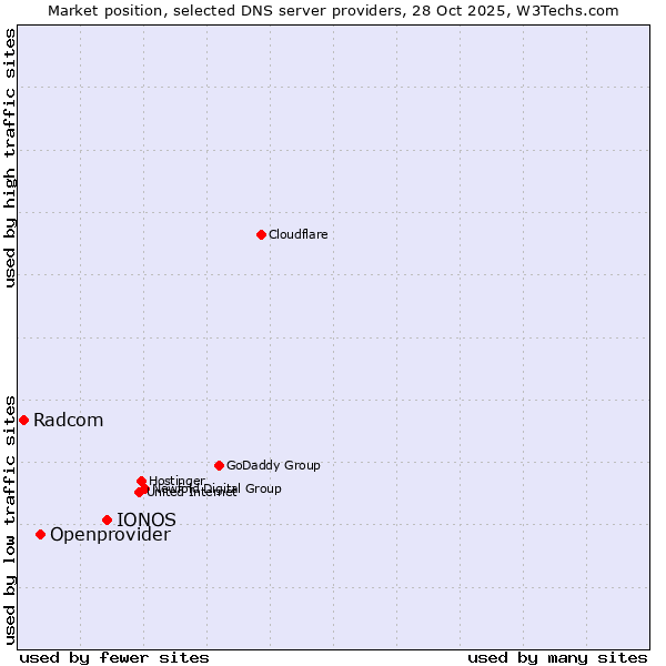 Market position of IONOS vs. Openprovider vs. Radcom