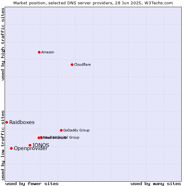 Market position of IONOS vs. Openprovider vs. Raidboxes