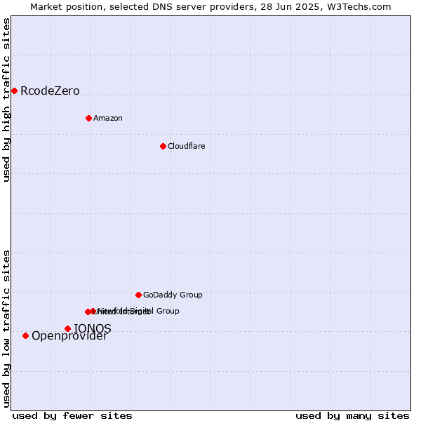 Market position of IONOS vs. Openprovider vs. RcodeZero