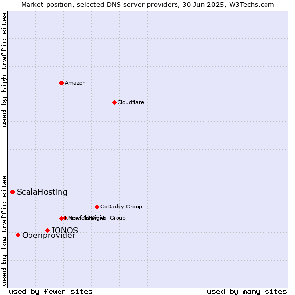 Market position of IONOS vs. Openprovider vs. ScalaHosting