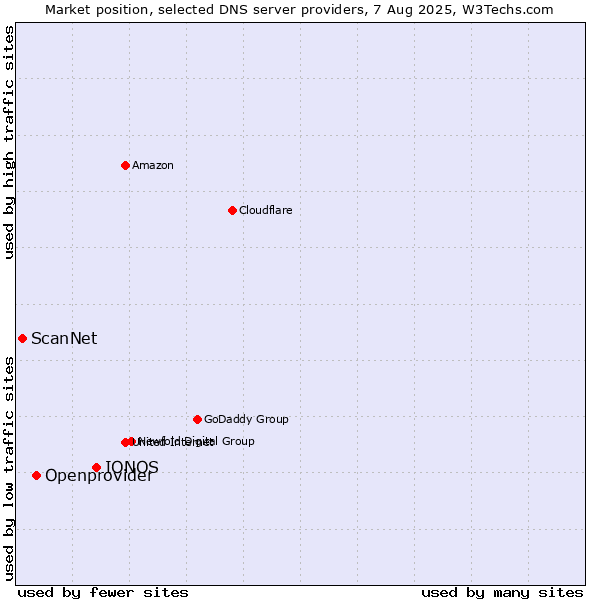 Market position of IONOS vs. Openprovider vs. ScanNet