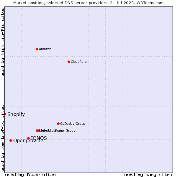 Market position of IONOS vs. Openprovider vs. Shopify