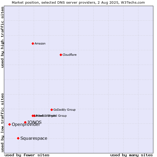 Market position of IONOS vs. Squarespace vs. Openprovider