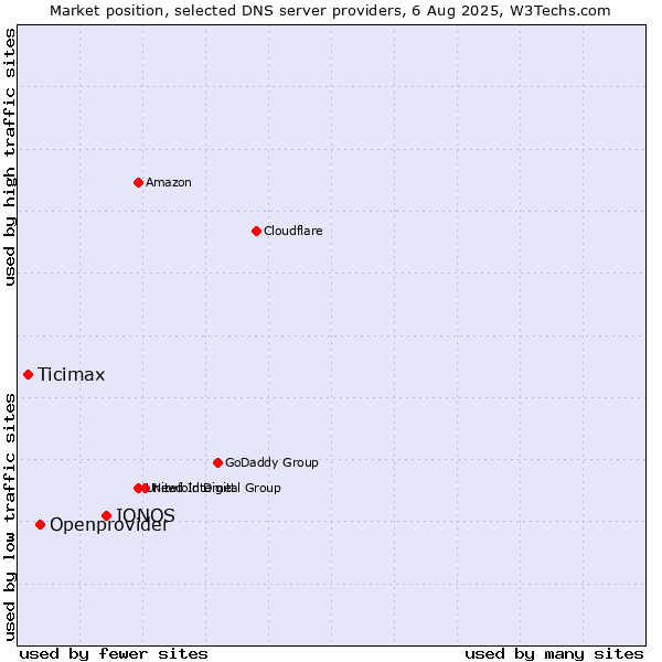 Market position of IONOS vs. Openprovider vs. Ticimax