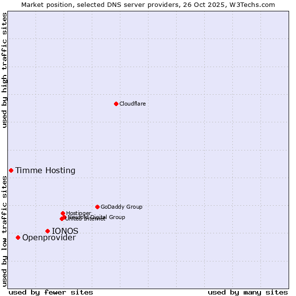 Market position of IONOS vs. Openprovider vs. Timme Hosting