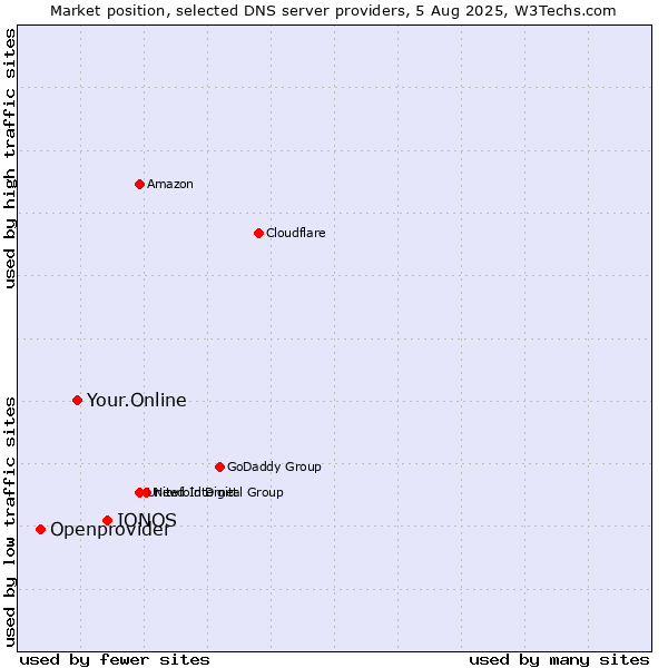 Market position of IONOS vs. Your.Online vs. Openprovider