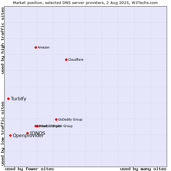 Market position of IONOS vs. Openprovider vs. Turbify