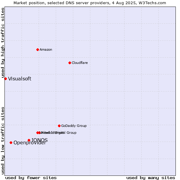 Market position of IONOS vs. Openprovider vs. Visualsoft
