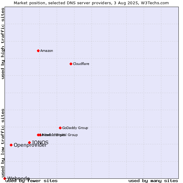 Market position of IONOS vs. Openprovider vs. Webnode
