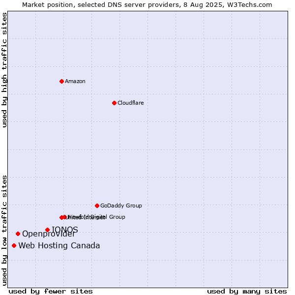 Market position of IONOS vs. Openprovider vs. Web Hosting Canada