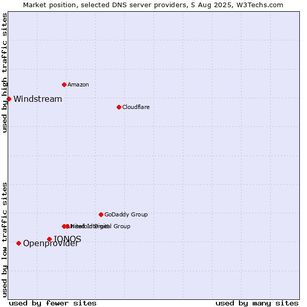 Market position of IONOS vs. Openprovider vs. Windstream