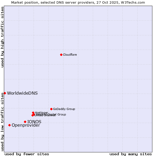 Market position of IONOS vs. Openprovider vs. WorldwideDNS
