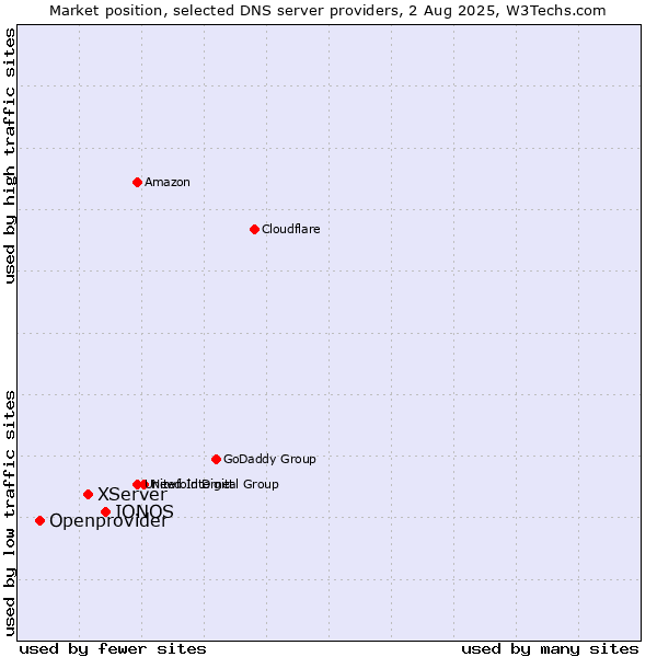 Market position of IONOS vs. XServer vs. Openprovider