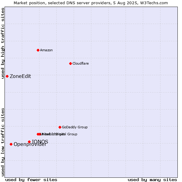 Market position of IONOS vs. Openprovider vs. ZoneEdit