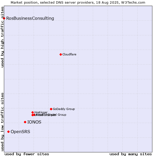 Market position of IONOS vs. OpenSRS vs. RosBusinessConsulting