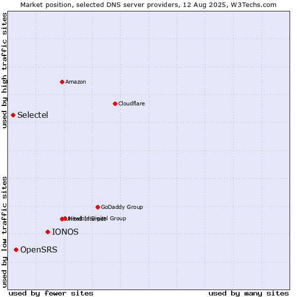 Market position of IONOS vs. OpenSRS vs. Selectel