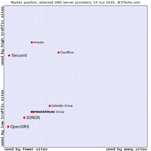 Market position of IONOS vs. Tencent vs. OpenSRS
