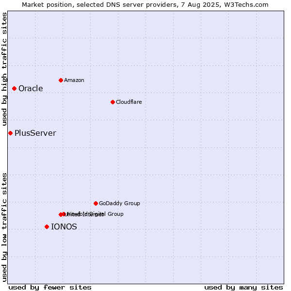 Market position of IONOS vs. Oracle vs. PlusServer