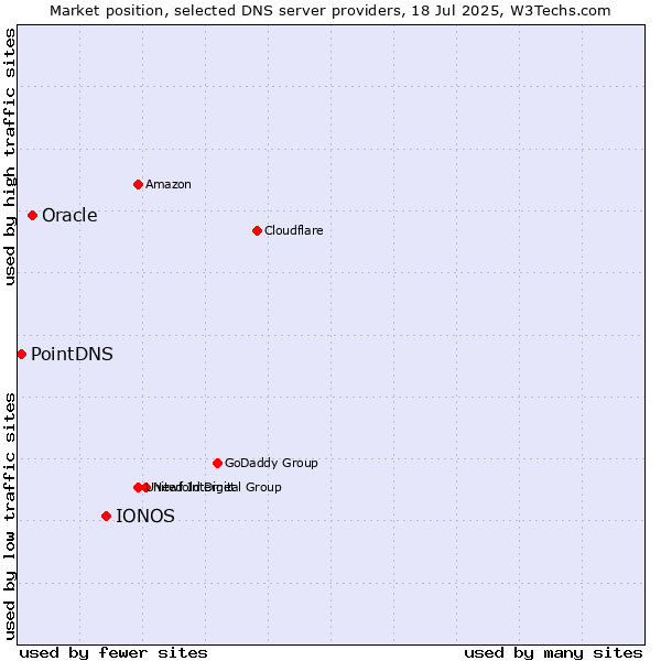 Market position of IONOS vs. Oracle vs. PointDNS