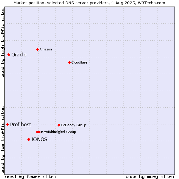 Market position of IONOS vs. Oracle vs. Profihost