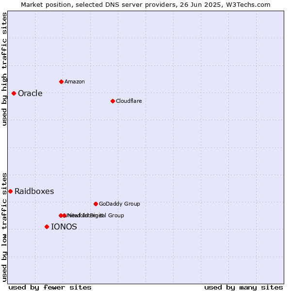 Market position of IONOS vs. Oracle vs. Raidboxes