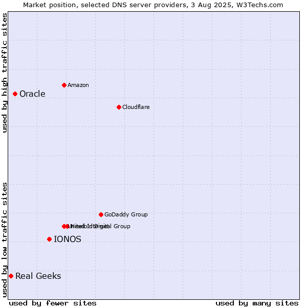 Market position of IONOS vs. Oracle vs. Real Geeks