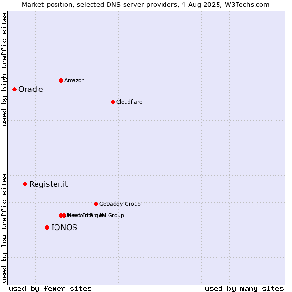 Market position of IONOS vs. Register.it vs. Oracle