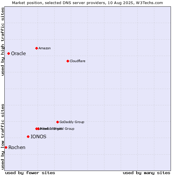 Market position of IONOS vs. Oracle vs. Rochen