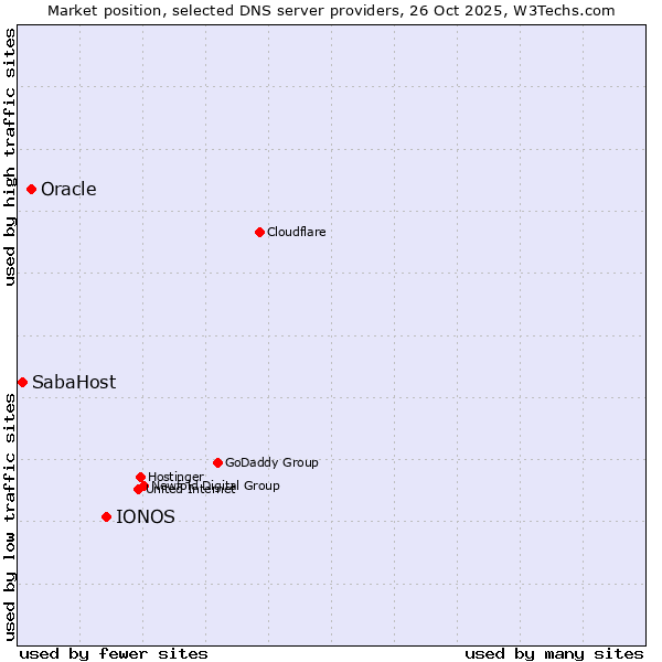 Market position of IONOS vs. Oracle vs. SabaHost