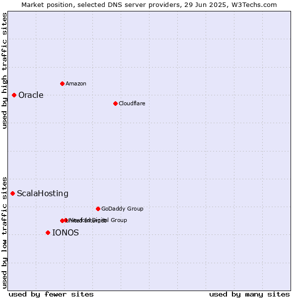 Market position of IONOS vs. Oracle vs. ScalaHosting