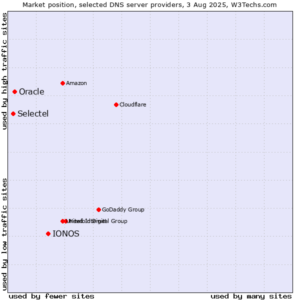 Market position of IONOS vs. Oracle vs. Selectel