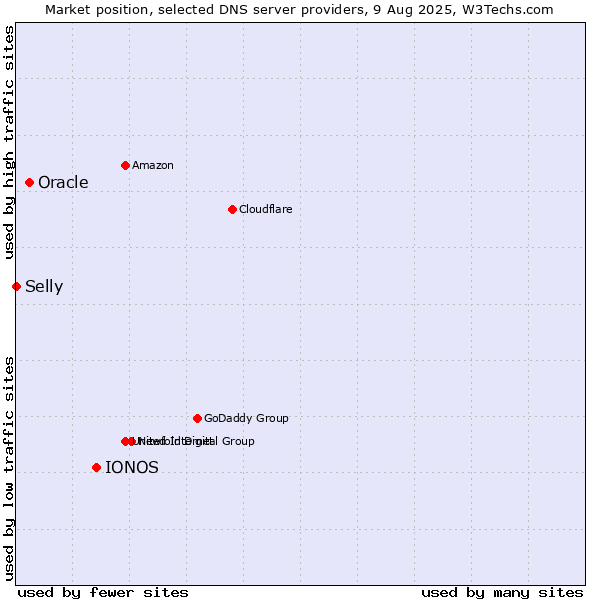 Market position of IONOS vs. Oracle vs. Selly