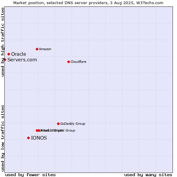Market position of IONOS vs. Oracle vs. Servers.com