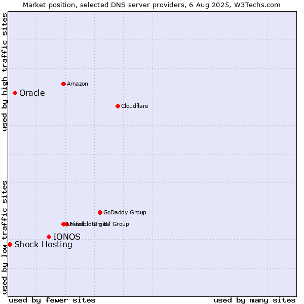 Market position of IONOS vs. Oracle vs. Shock Hosting