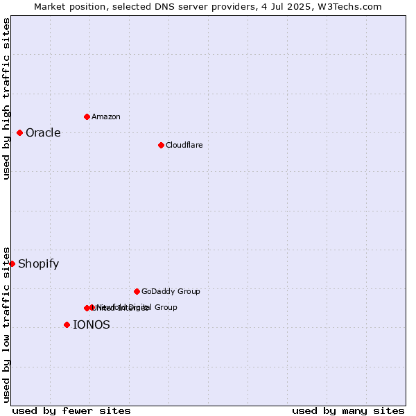 Market position of IONOS vs. Oracle vs. Shopify