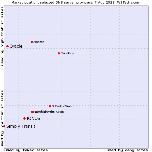 Market position of IONOS vs. Oracle vs. Simply Transit