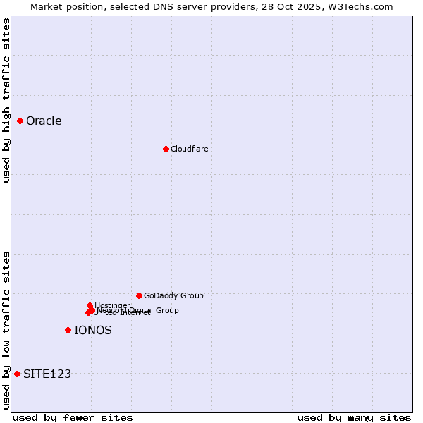 Market position of IONOS vs. Oracle vs. SITE123