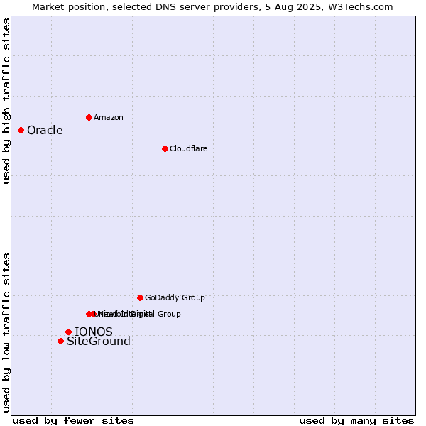 Market position of IONOS vs. SiteGround vs. Oracle