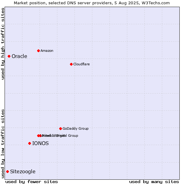 Market position of IONOS vs. Oracle vs. Sitezoogle