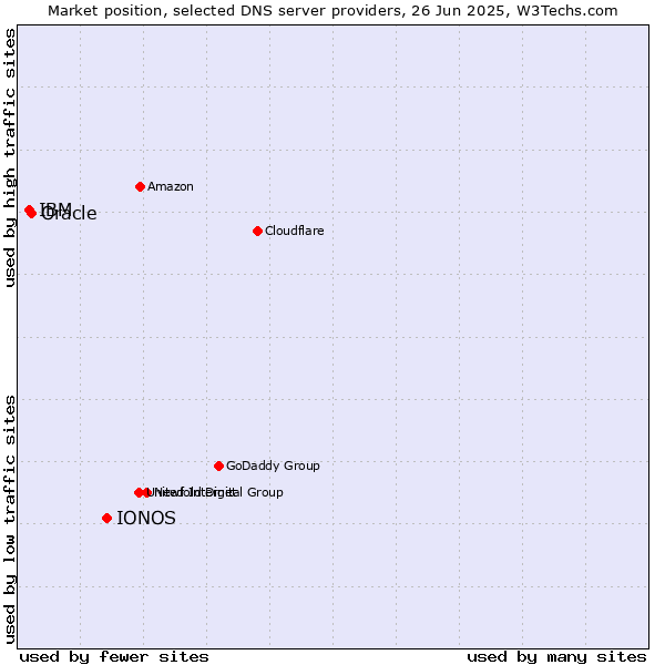 Market position of IONOS vs. Oracle vs. IBM