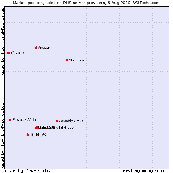 Market position of IONOS vs. SpaceWeb vs. Oracle