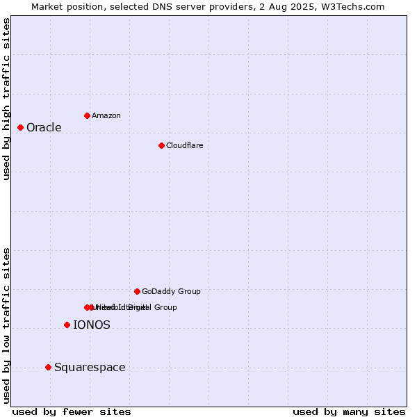 Market position of IONOS vs. Squarespace vs. Oracle